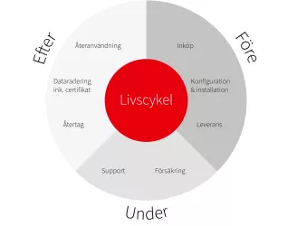 Arbetsplats som tjänst - livscykel